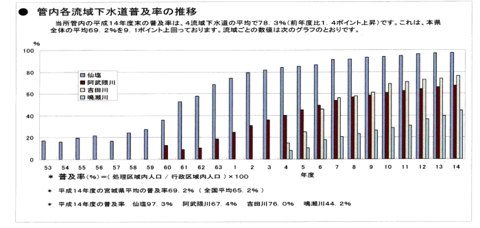 管内各流域下水道普及率の推移の図