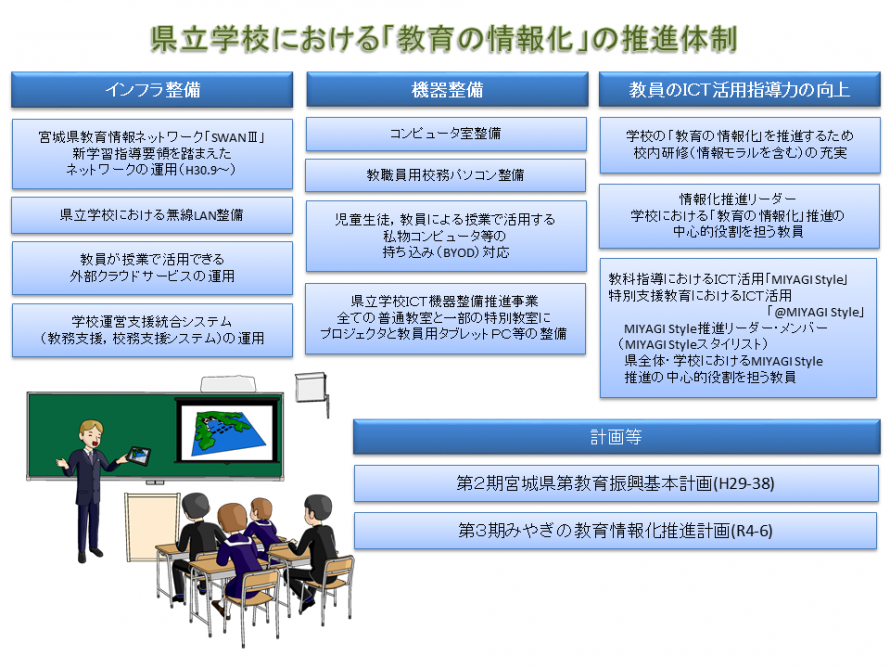 県立学校における「教育の情報化」の推進体制