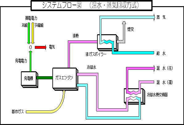 温水・蒸気回収方式システムフロー図