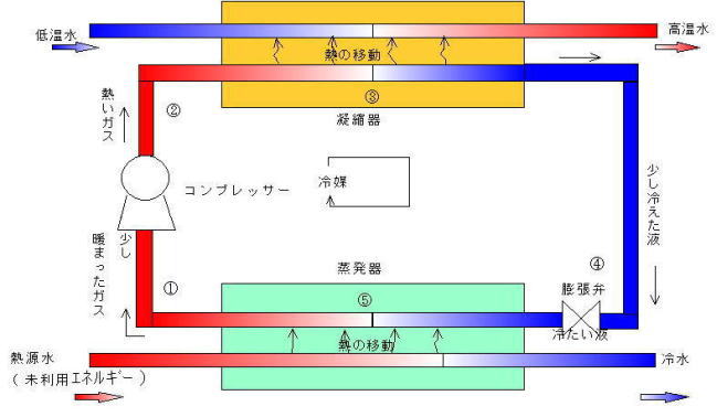 下水熱利用ヒートポンプのしくみの図