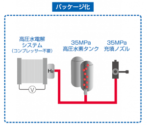 スマート水素ステーションの概要