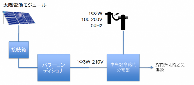 太陽光発電設備イメージ図