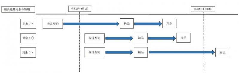 経費算入の時期について