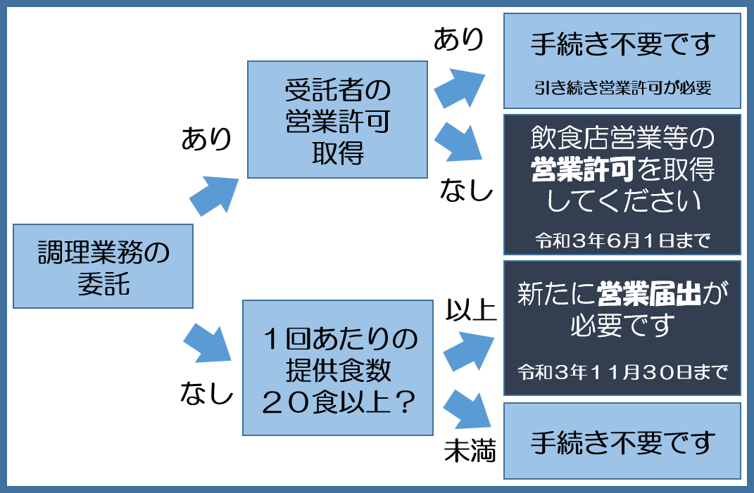 集団給食施設　フローチャート