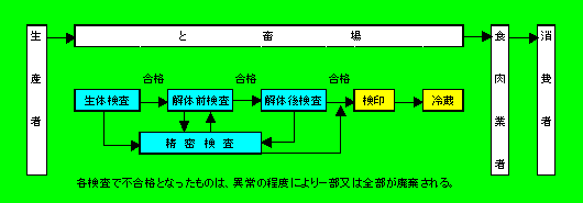 と畜検査の流れの図