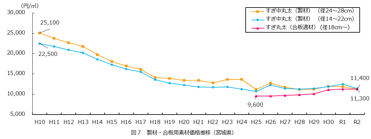 図7　製材・合板用素材価格推移（宮城県）