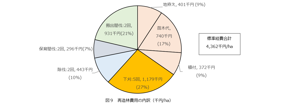 図9　再造林費用の内訳