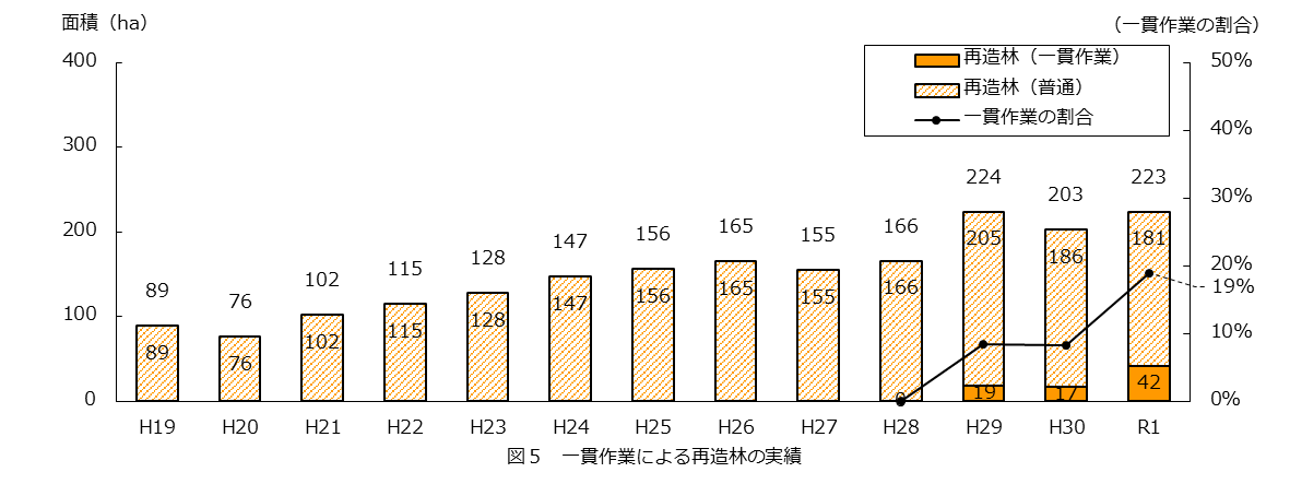 図5　一貫作業による再造林の実績