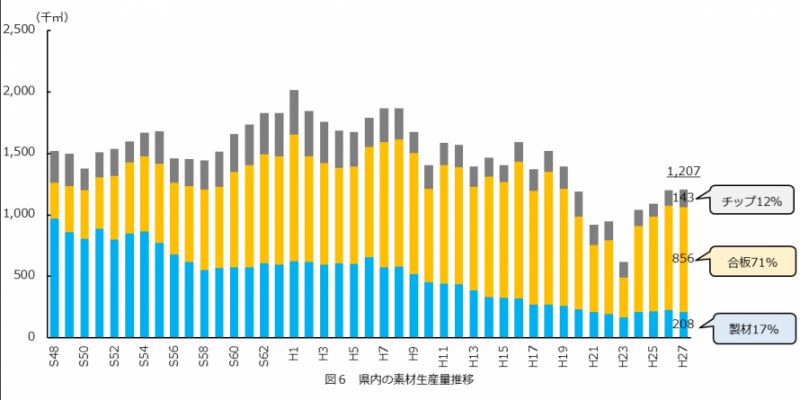 図6　県内の素材生産量推移