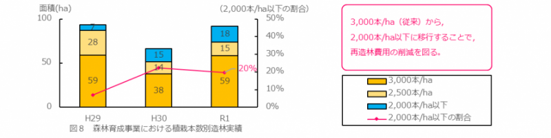 図8　森林育成事業における植栽本数別造林実績