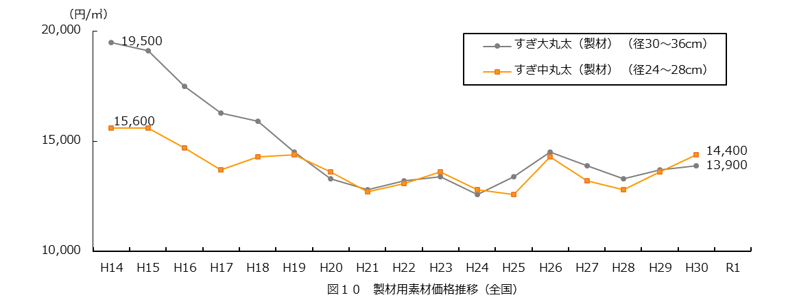 図10　製材用素材価格推移（全国）