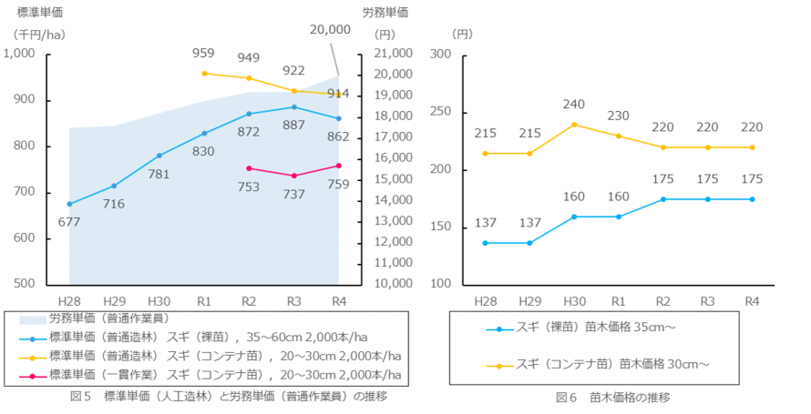 標準単価・労務単価・苗木価格