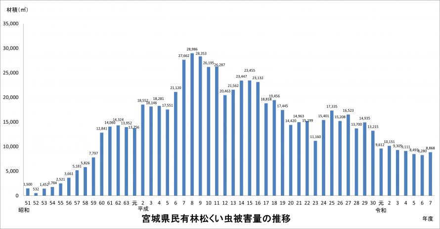 宮城県民有林松くい虫被害量の推移