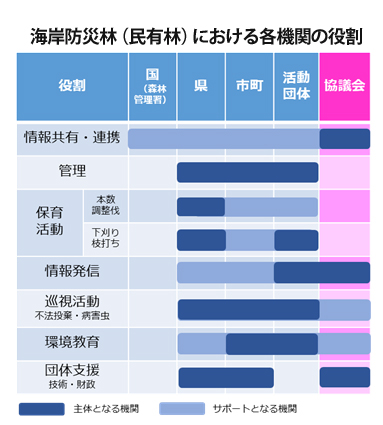 各機関の役割