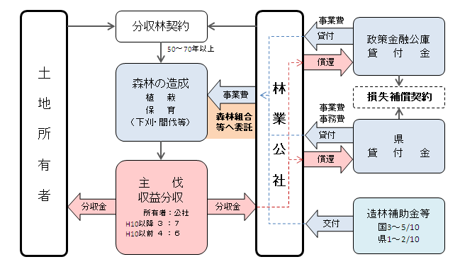 分収林事業の仕組み