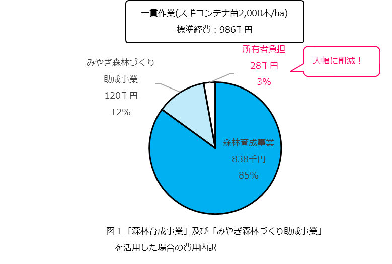 森林所有者の費用負担