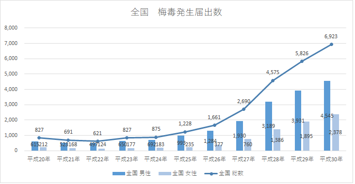 全国　梅毒発生届出数