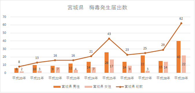 宮城県　梅毒発生届出数