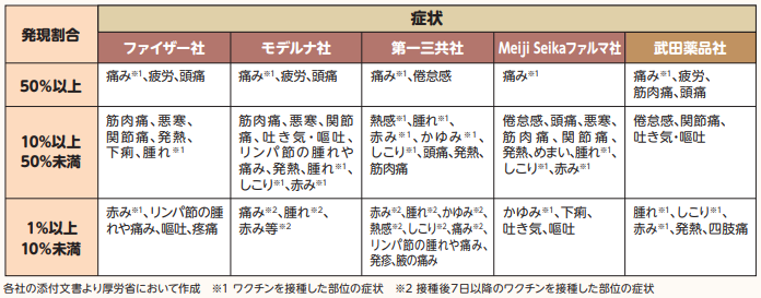 令和7年度使用コロナワクチンのメーカーごとの副反応