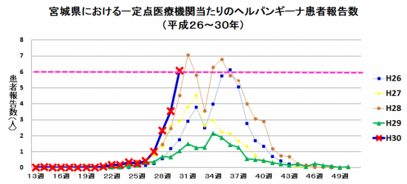 宮城県における一定点医療機関当たりのヘルパンギーナ患者報告数（平成26年～平成30年）