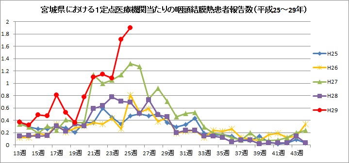 咽頭結膜熱グラフ