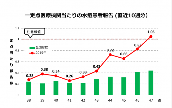 水痘データ