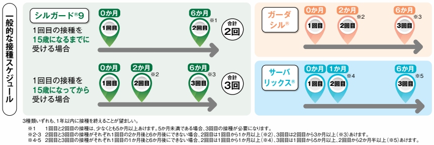 接種スケジュール