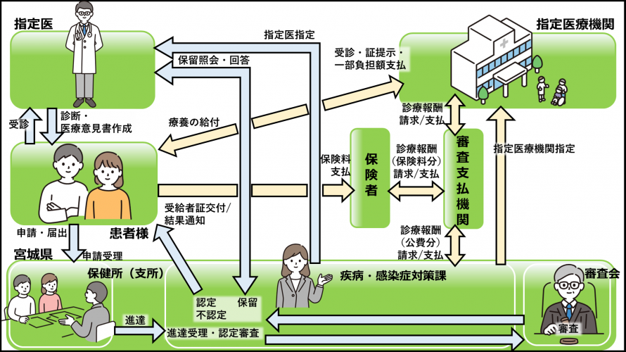 助成の流れ