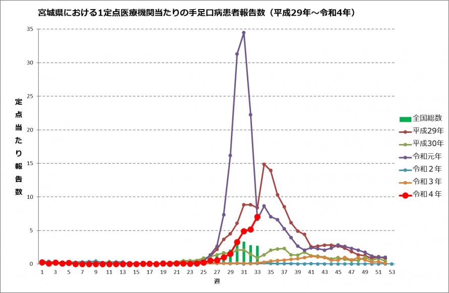 1定点当たりの患者報告数