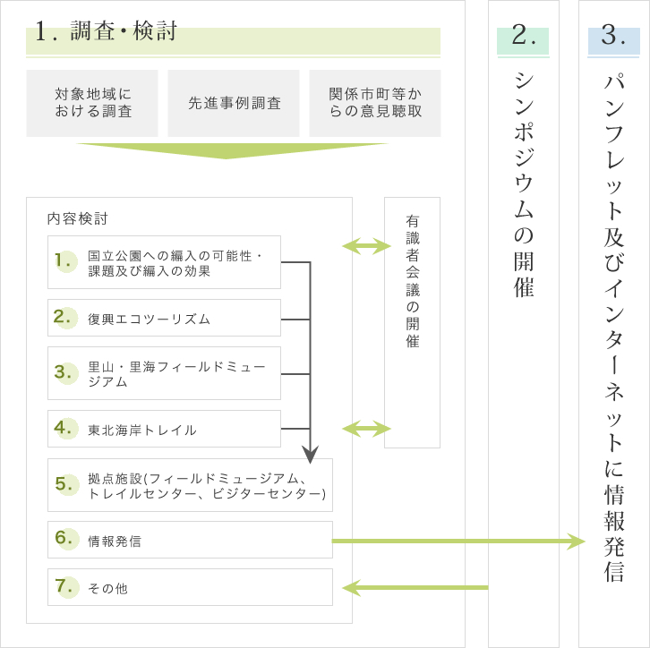 実施項目