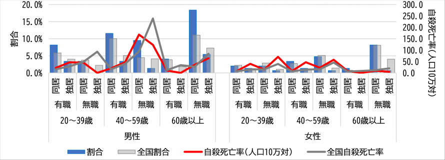地域の自殺の概要
