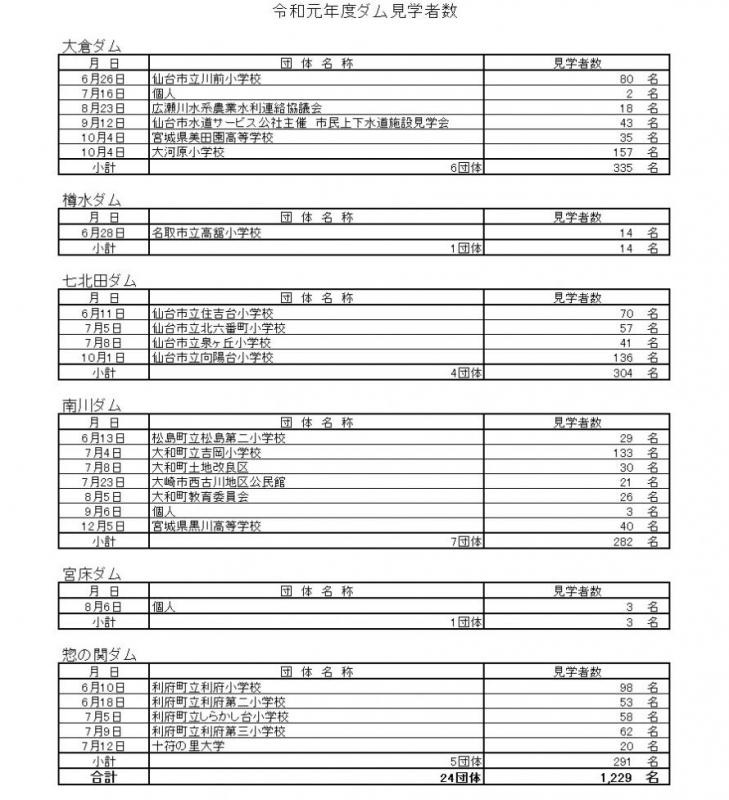 見学者人数一覧