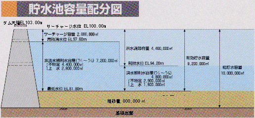 貯水池容量配分図です