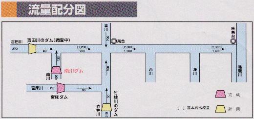 流量配分図です