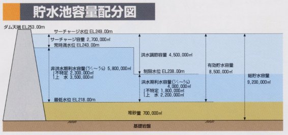 貯水池容量配分図です