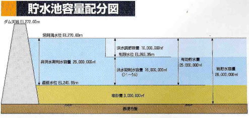 貯水位置容量配分図