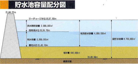 貯水池容量配分図です