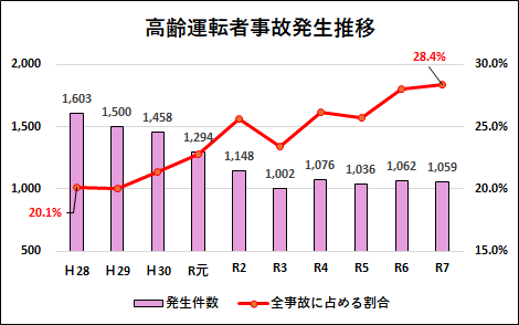 高齢運転者事故発生推移