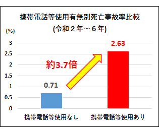 携帯電話等使用有無別死亡事故率比較