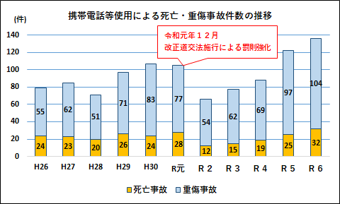 携帯電話等使用による死亡･重傷事故件数の推移
