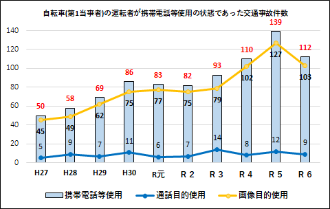自転車運転者が携帯電話等使用の状態であった交通事故件数