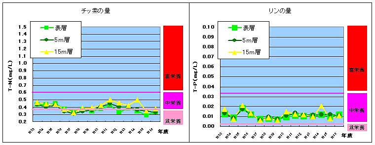 チッ素とリンの量をグラフにしています