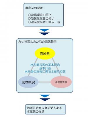 おさかな条例の概要図