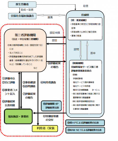 福祉サービス第三者評価のしくみ