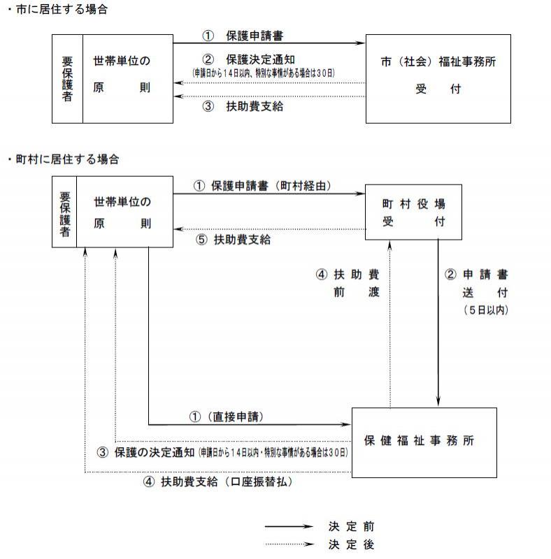 生活保護の申請から決定までの事務の流れを示した図です