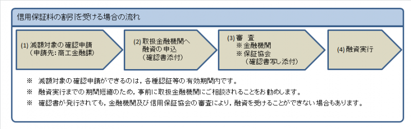 割引を受ける場合の流れ