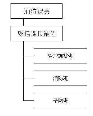 組織図