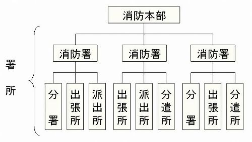 消防本部と署所のしくみ