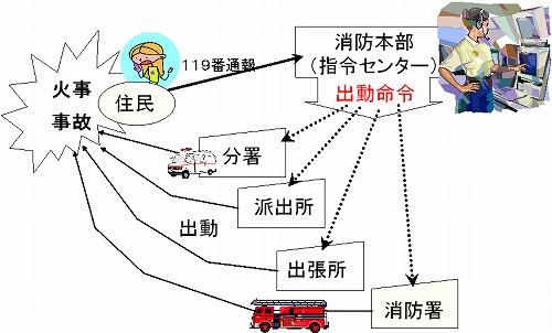 出動のしくみ