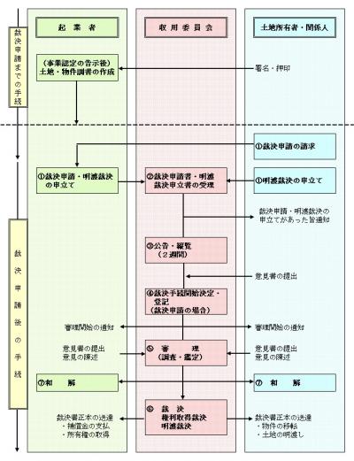 フロー図